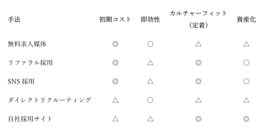 採用コスト削減に効く施策5手法の比較表まとめ