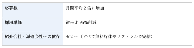 採用コスト削減×採用強化の成功事例（介護・九州）