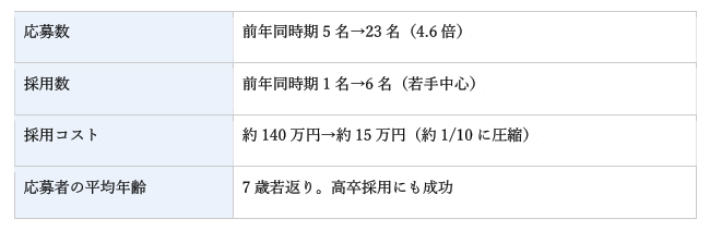 採用コスト削減×採用強化の成功事例（物流業・北陸）