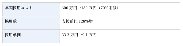 採用コスト削減×採用強化の成功事例（産業廃棄物事業・九州）